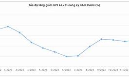 Cpi Tháng 1 2023 Của Việt Nam