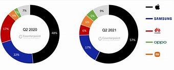 Thị Phần Điện Thoại Thế Giới 2021